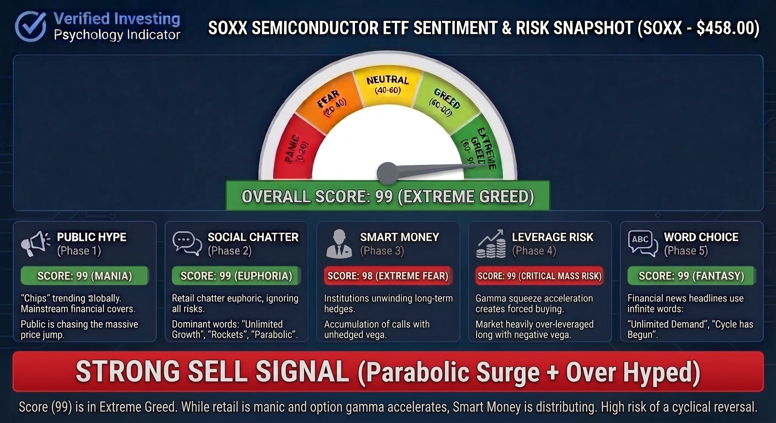 Psychology Indicator For Semiconductors Just Flashed 99 (Extreme Greed)