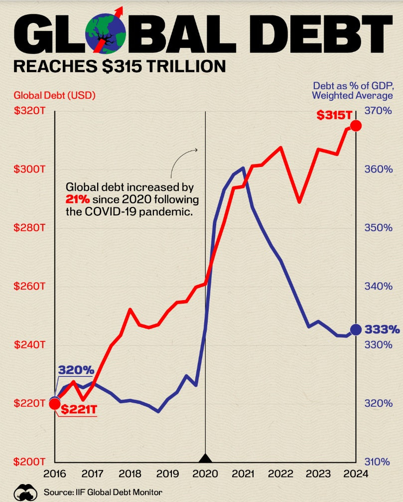 Global Debt To GDP