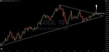 Gold: Technical Analysis & Insights