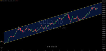 Gold's Consolidation Phase: A Necessary Pause in a Bullish Trend