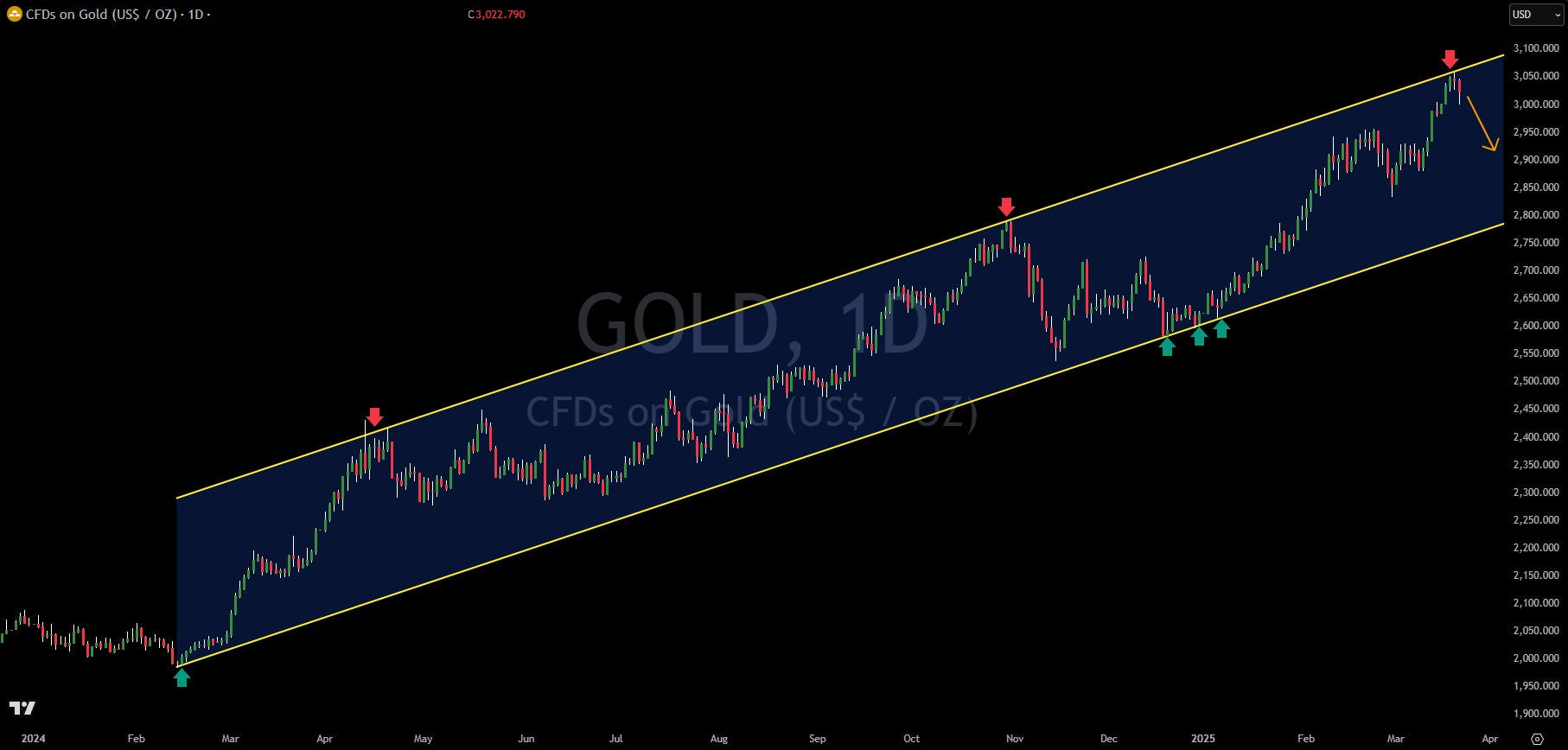 Gold's Record Run Meets Resistance: What's Next for the Precious Metal?