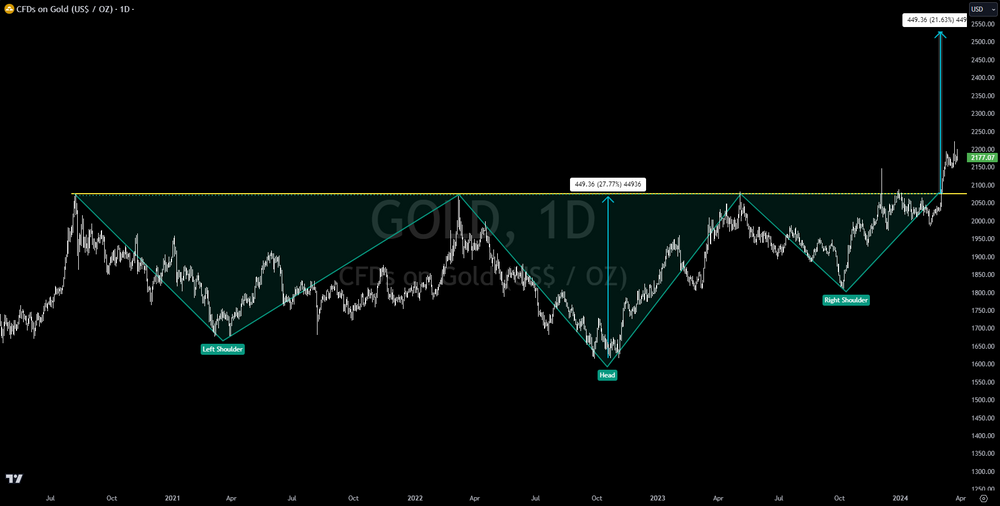 Gold Breaks Out, Here Is The Target Price