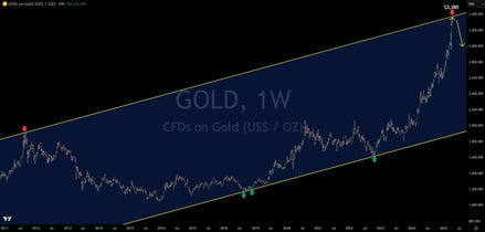 Technical Analysis: Gold Max Move Quickly Approaching