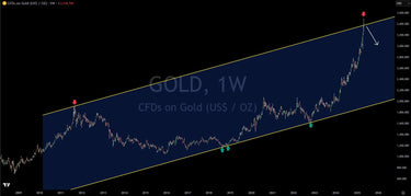 Technical Analysis: High Probability The Gold Near-Term Top Is In
