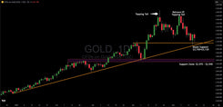 Gold at Pivotal Technical Inflection: Converging Support Holds Amidst Bullish Long-Term Fundamentals