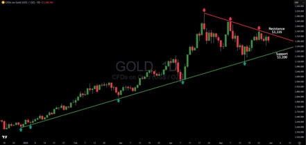 Gold's Bullish Wedge: Why Central Banks Are Loading Up While Politicians Keep Spending