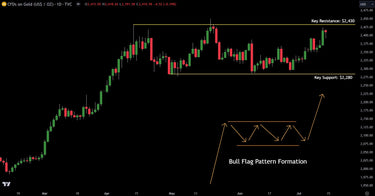 Weekly Technical Analysis On Gold