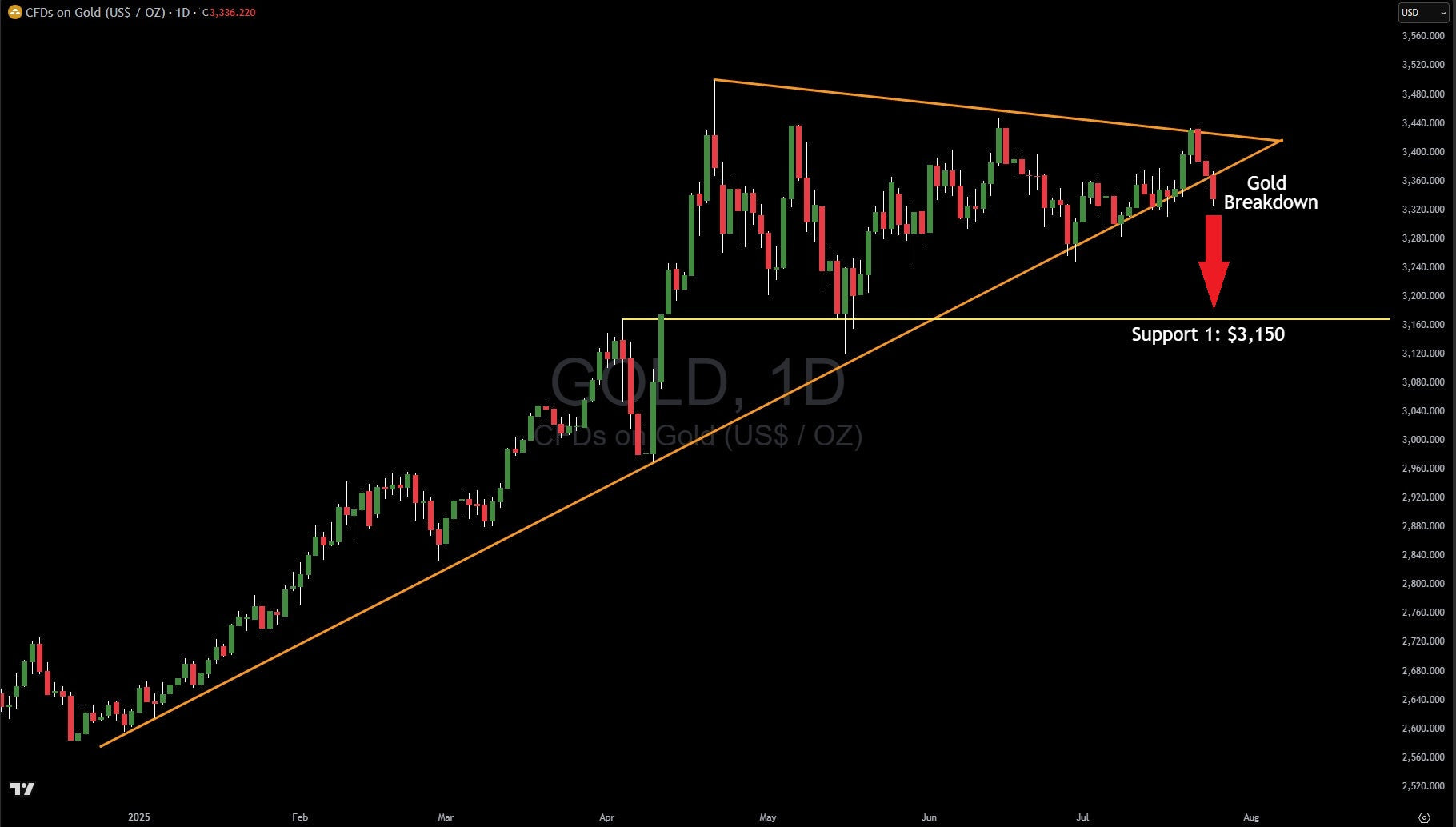 Gold Breaks Key Support, Here Is The Target