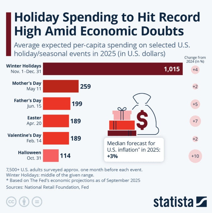 Even With Economic Uncertainty, U.S. Consumers Won't Stop Spending