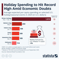 Even With Economic Uncertainty, U.S. Consumers Won't Stop Spending