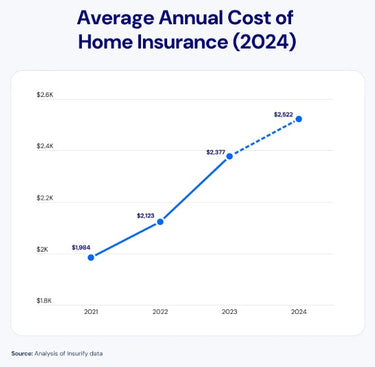 Home Prices Crush Buyers, Homeowners Insurance Crushes Them More