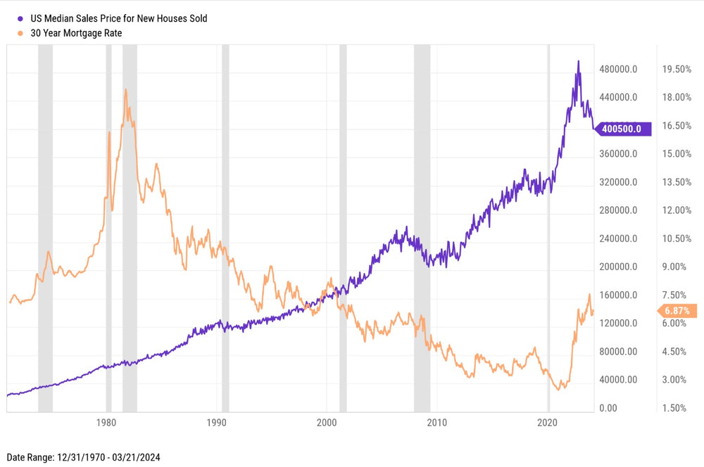 Investor Insight: Home Sales Price vs Interest Rate