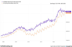 Home Prices Signal A Slowing Housing Market But Not Collapsing