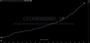 Average Hourly Earnings Keep Going Higher, Contributing To Inflation
