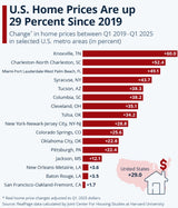 Insane Increase In Housing Explains Why We Are On The Verge Of A Collapse