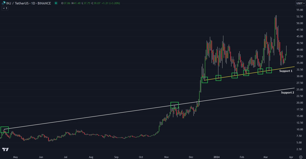 Injective (INJ/USDT) Barely Holds Support