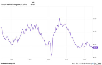 ISM Manufacturing Has Contracted 23 Of The Last 24 Months