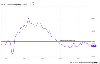 Manufacturing PMI Analysis: A Contracting Economy