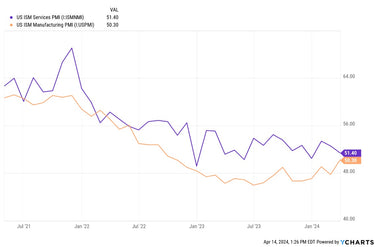 ISM Services & Manufacturing PMI Chart