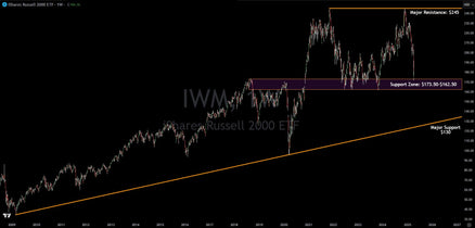 Russell 2000 (IWM) Technical Analysis: Support Zone Tagged
