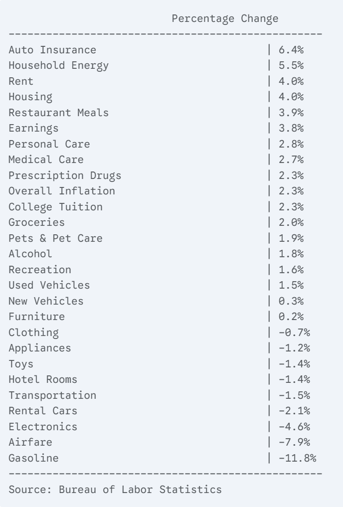 Inflation Data (CPI)