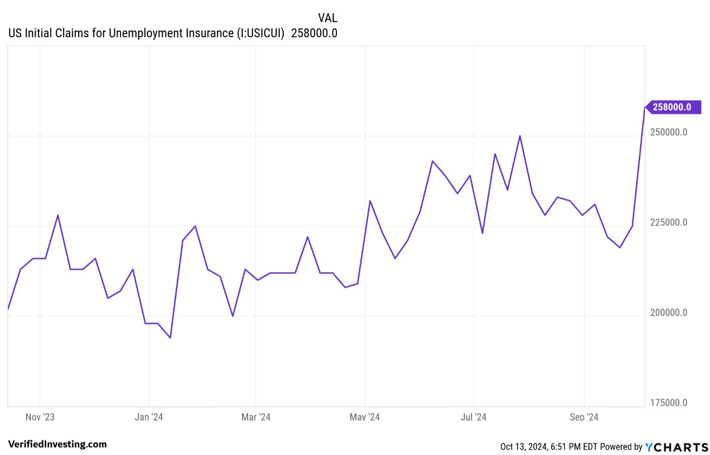 Initial Claims (Unemployment Filings) Trending Higher