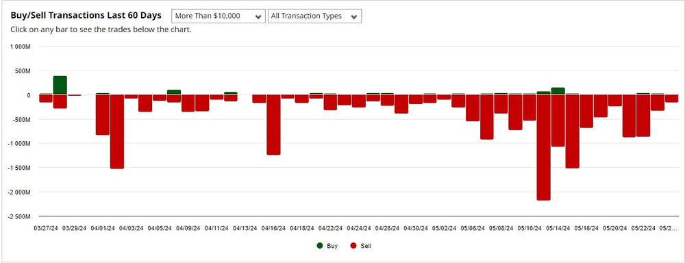 Insider Selling Continues To Increase After Earnings Quiet Period Ends