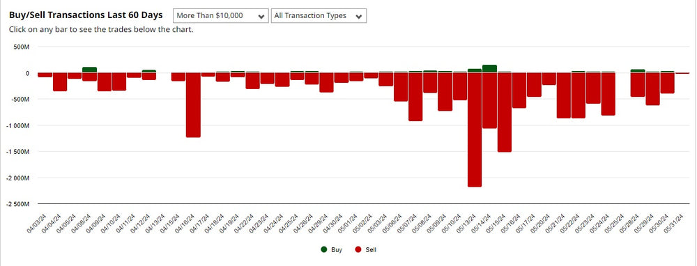 Investor Alert: Insider Transactions Continue Showcase Heavy Selling