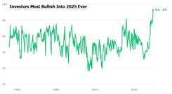 Warning: Record Number Of Investors Say Stocks Will Rise In 2025