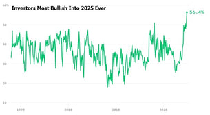 Warning: Record Number Of Investors Say Stocks Will Rise In 2025