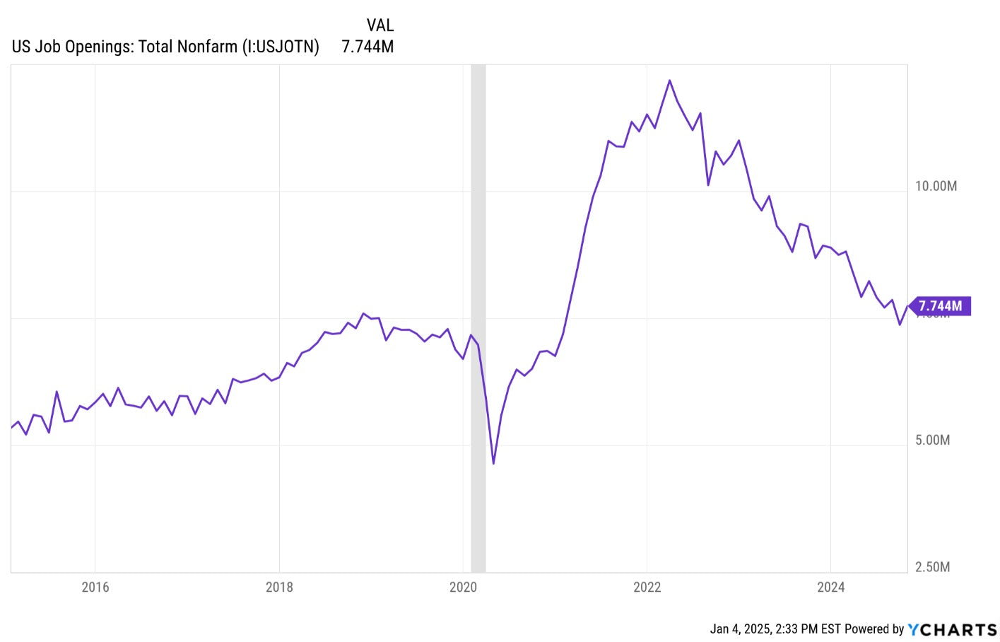 JOLTS Data Analysis: Job Openings Release On Tap