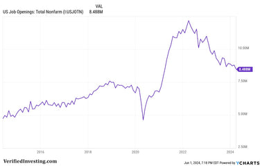 Economic Data: Job Openings (JOLTS) Data And Chart