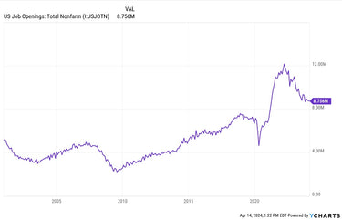 US Job Openings Data (JOLTS)