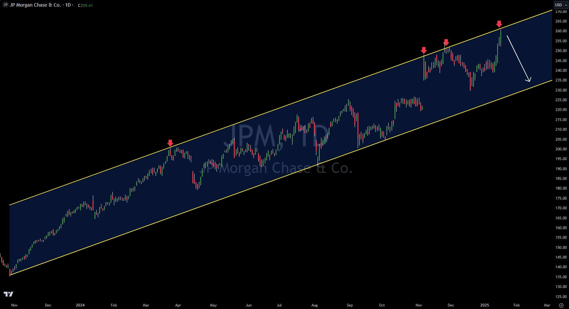 Trade Of The Week: JPMorgan Chase Short Setup