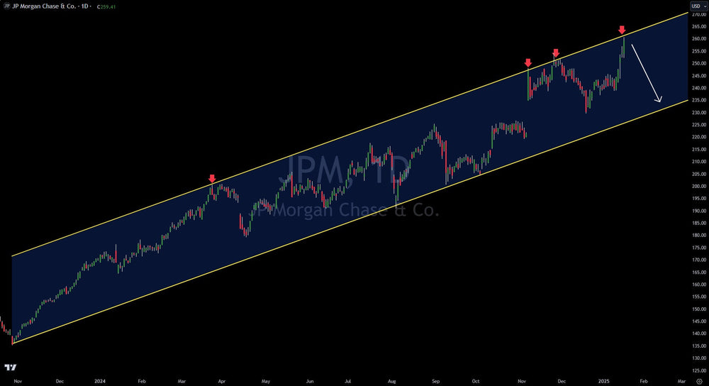 Trade Of The Week: JPMorgan Chase Short Setup