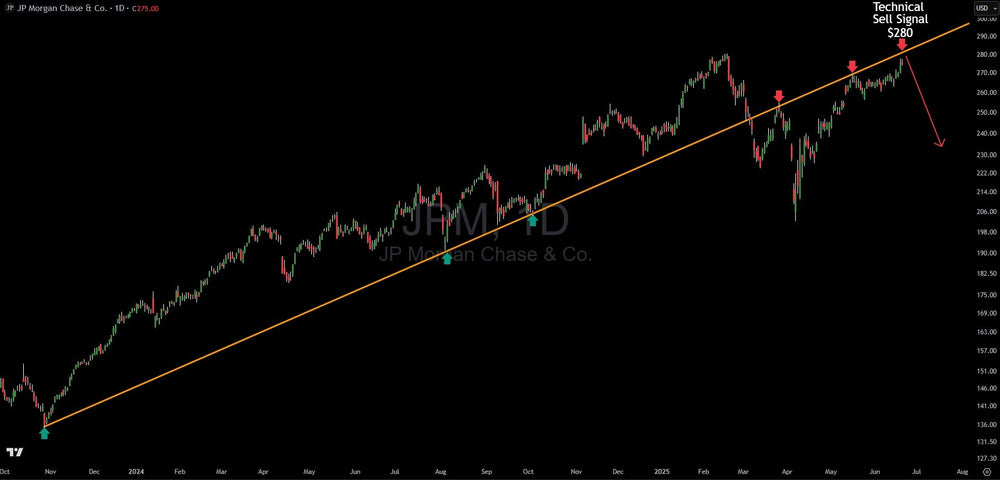 JPMorgan Chase: Double Top at $280 Signals High-Probability Short Setup