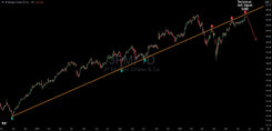 JPMorgan Chase: Double Top at $280 Signals High-Probability Short Setup