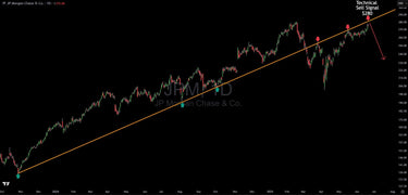 JPMorgan Chase: Double Top at $280 Signals High-Probability Short Setup