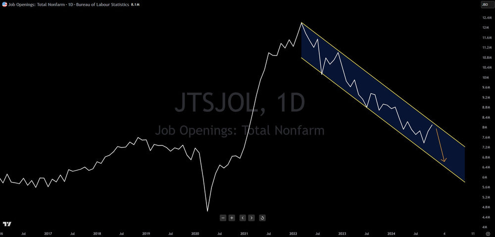 JOLTS (Job Openings) Data To Be Reported, Expect A Decline