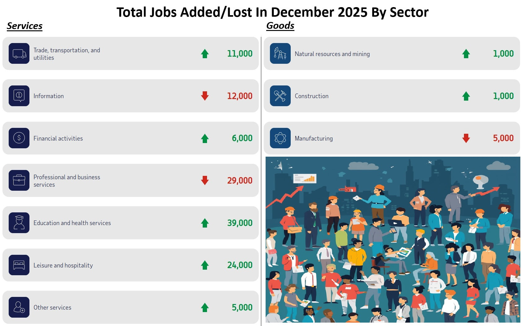 Job Gains And Losses By Sector: Manufacturing Keeps Shrinking
