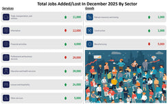 Job Gains And Losses By Sector: Manufacturing Keeps Shrinking