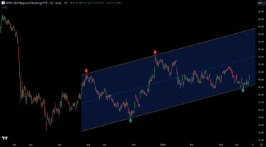 Bank ETF Holds Technical Chart Parallel, But Bear Flag Still Intact