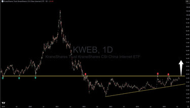 Ascending Wedge Signals KWEB Breakout Coming