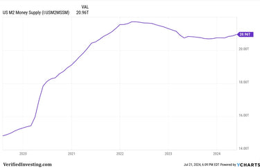 Understanding M2 Money Supply And How It Has Changed