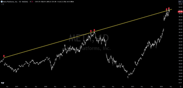 META Into Resistance, High Probability Of Correction