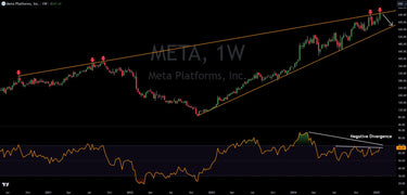 Technical Analysis Signals Meta Platforms (META) Downside