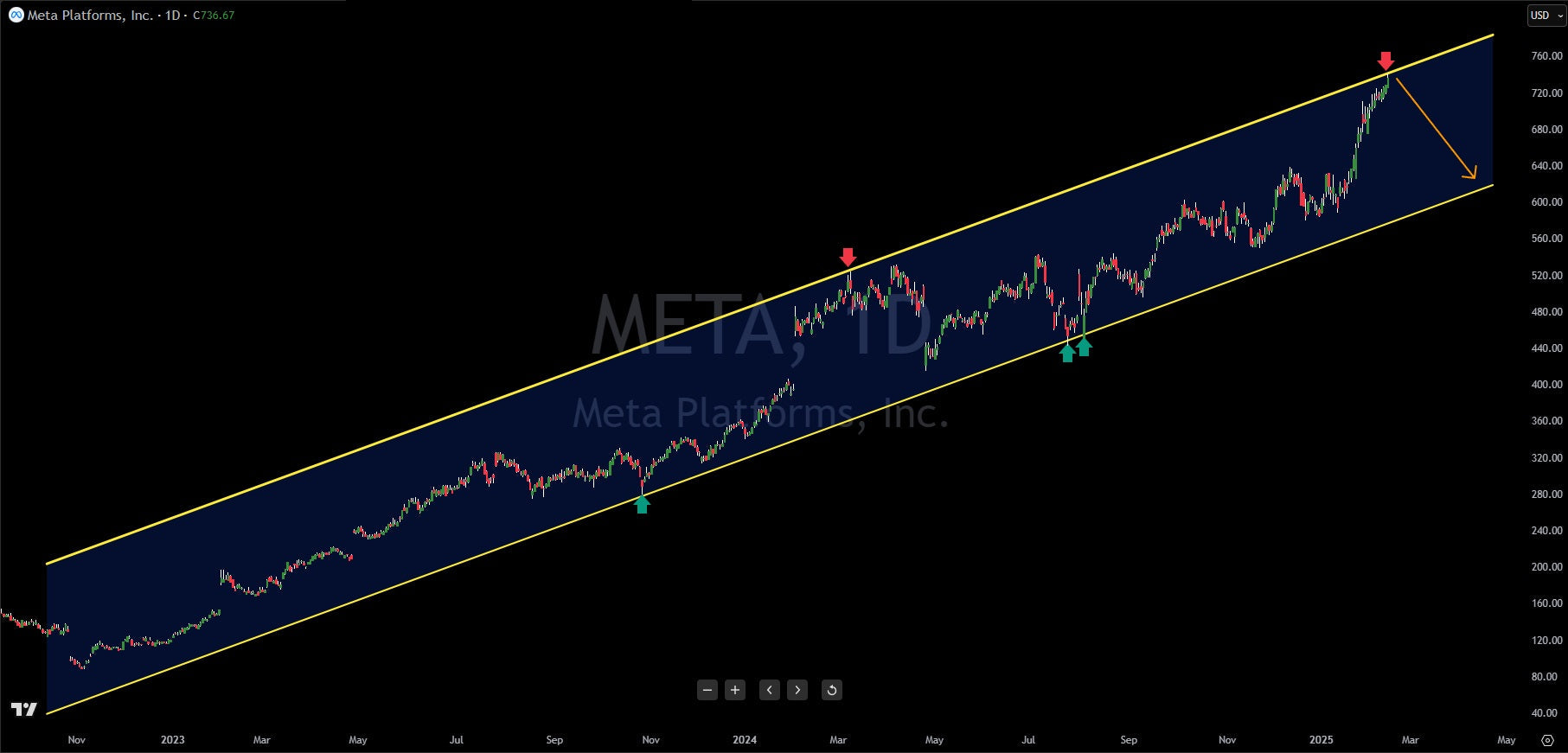 Meta Platforms (META) Epic Win Streak Coming To An End