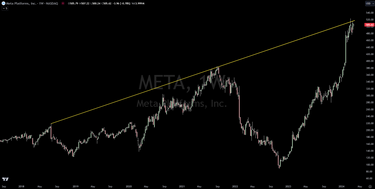 Trade It: META Hits Epic Trend Line Of Resistance