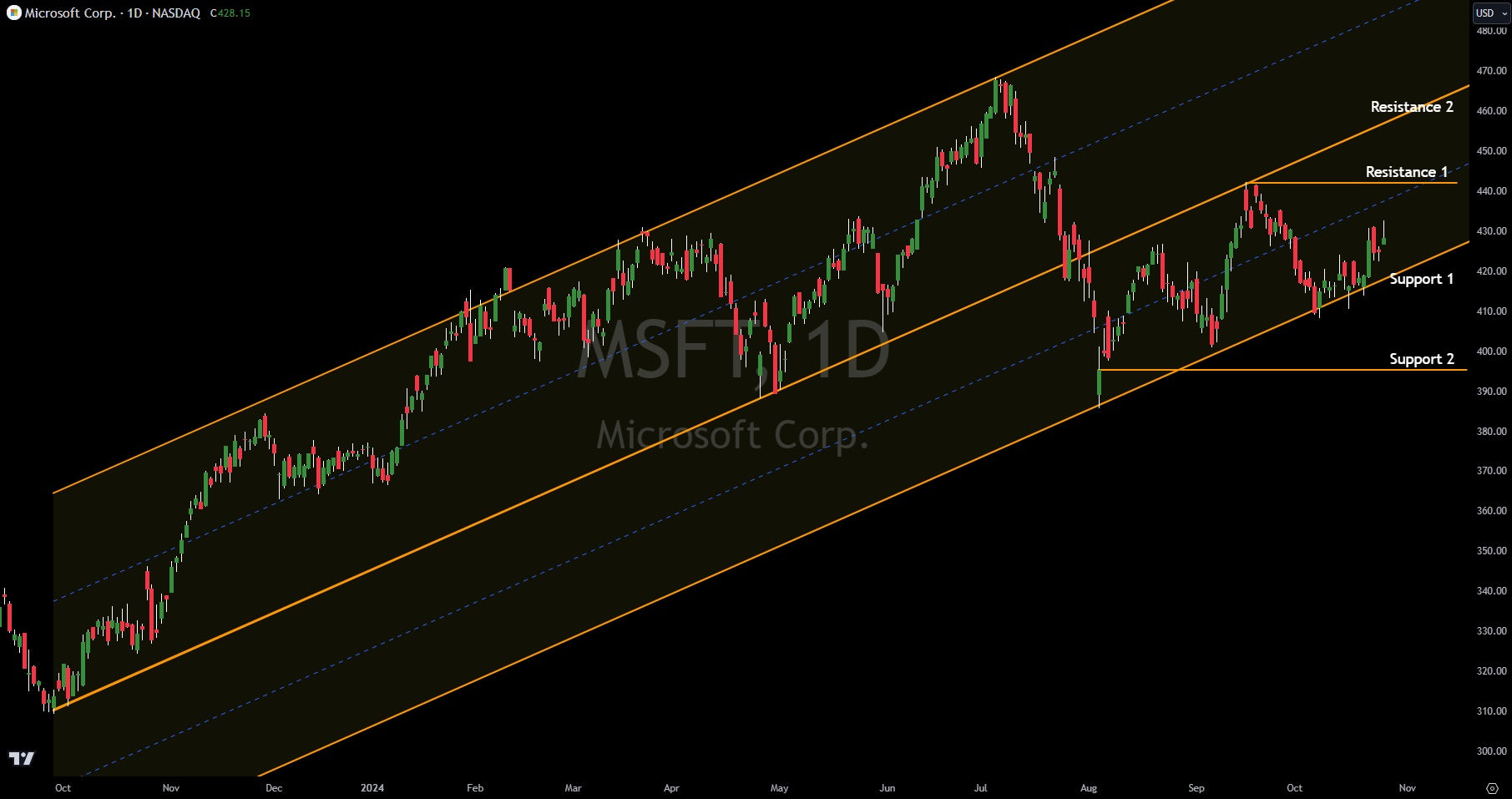 Technical Analysis: Microsoft Earnings On Tap