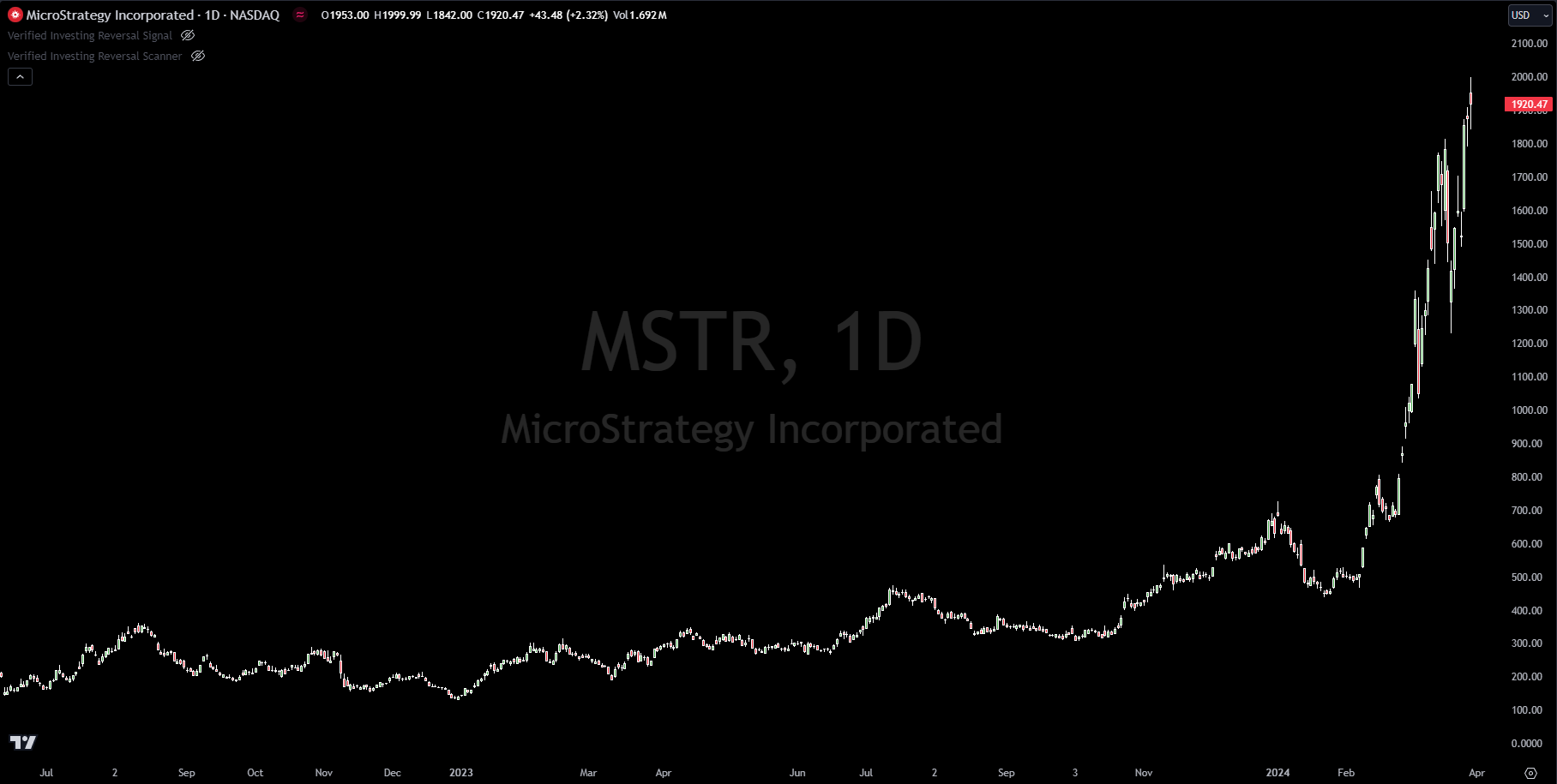 Is MicroStrategy Stock Overvalued? Insights & Facts